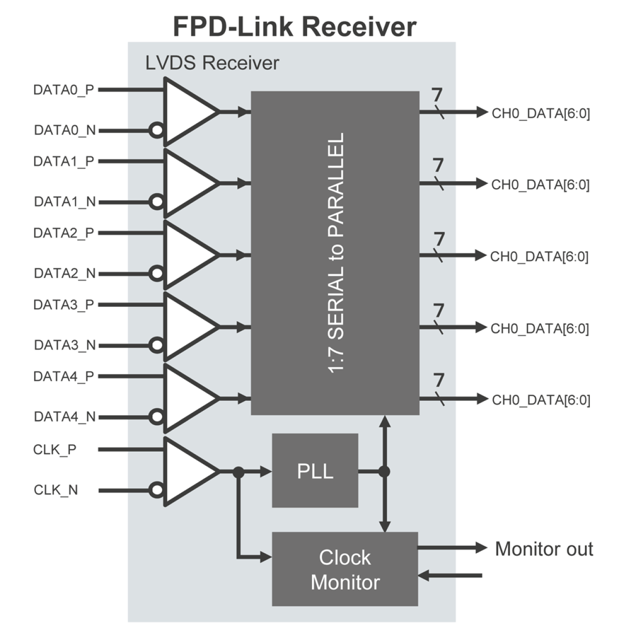 Block diagram for the Flat Panel Display Link Receiver IP using TSMC's 22nm ULP technology.