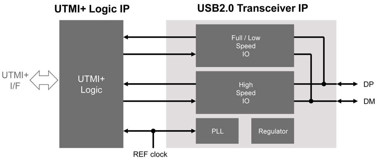 Block diagram for the USB 2.0 PHY for Multi-Port Transceiver IP using TSMC's 28nm HPC+technology.