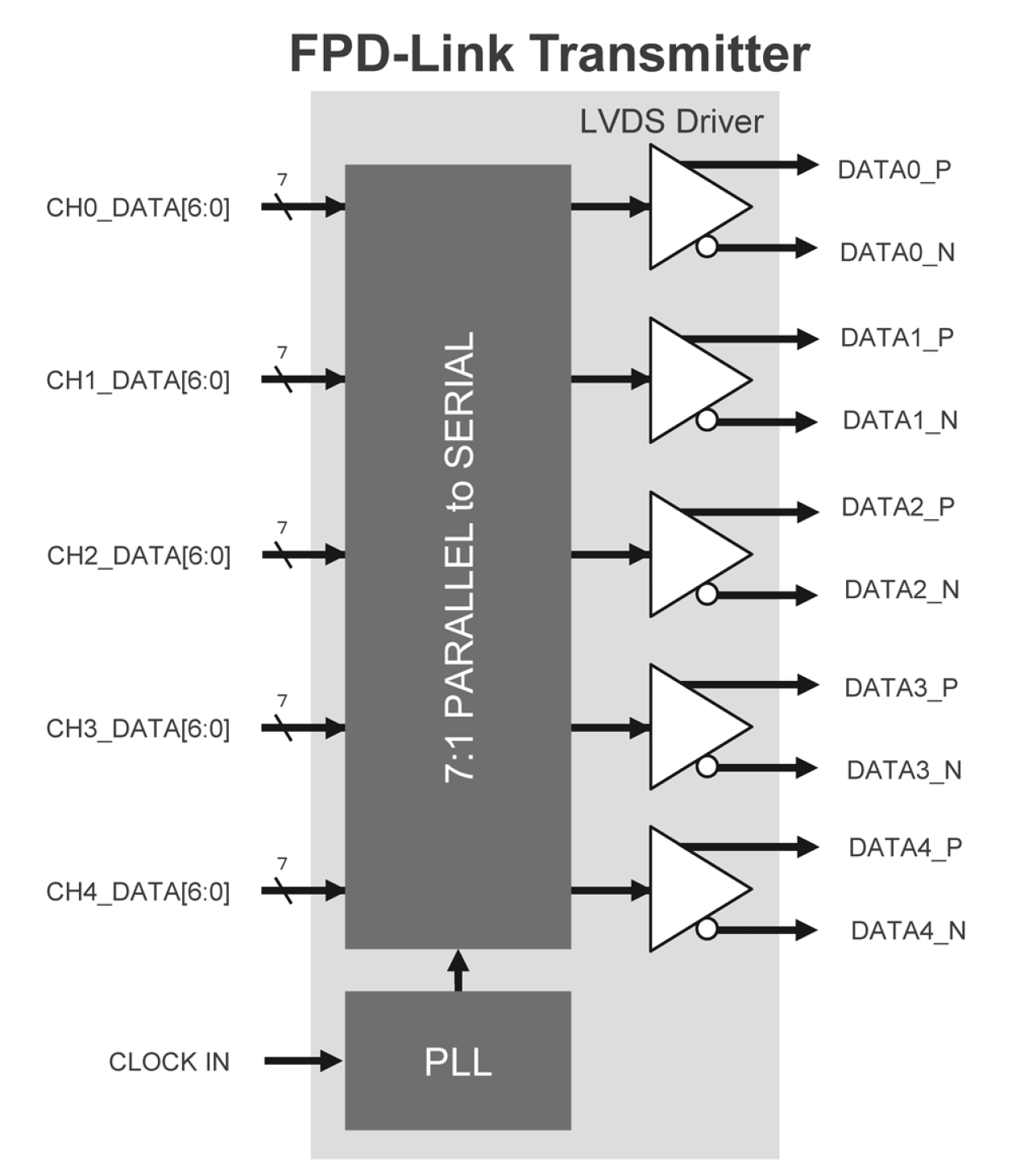 Block diagram for the Flat Panel Display Link Transmitter IP using TSMC's 28nm HPC technology.