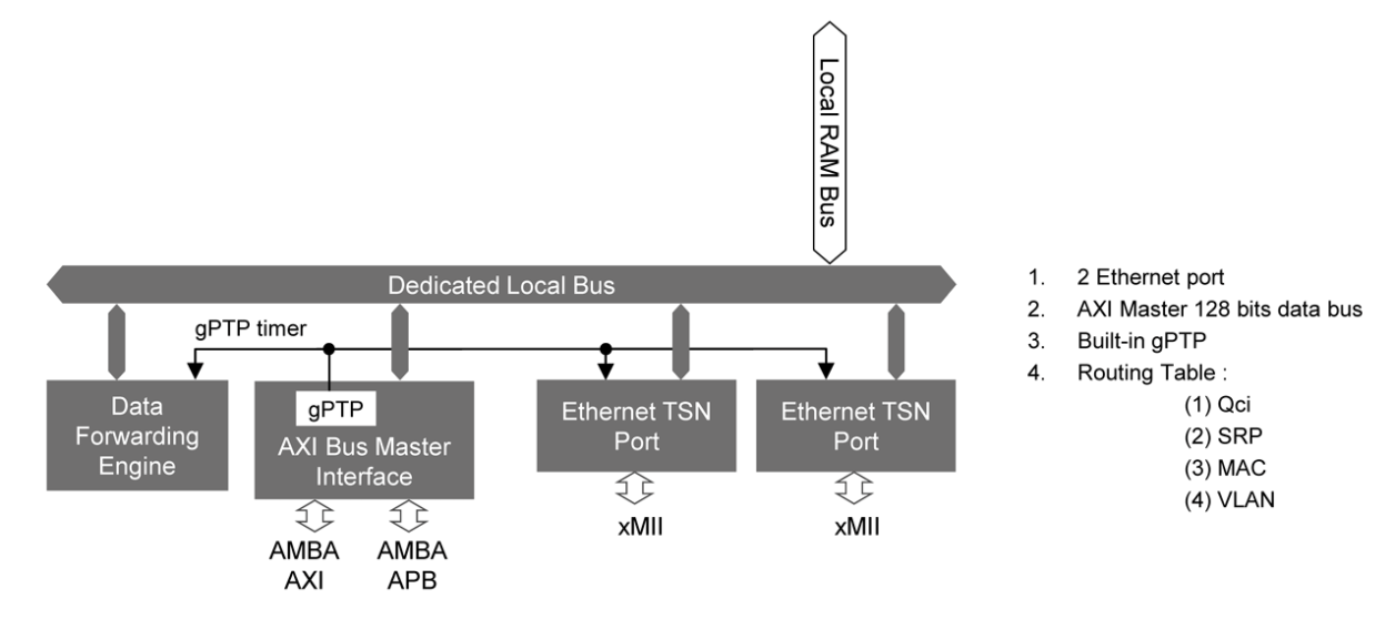 Block diagram for the Ethernet Time-Sensitive Networking Layer 2/3 Switch IP