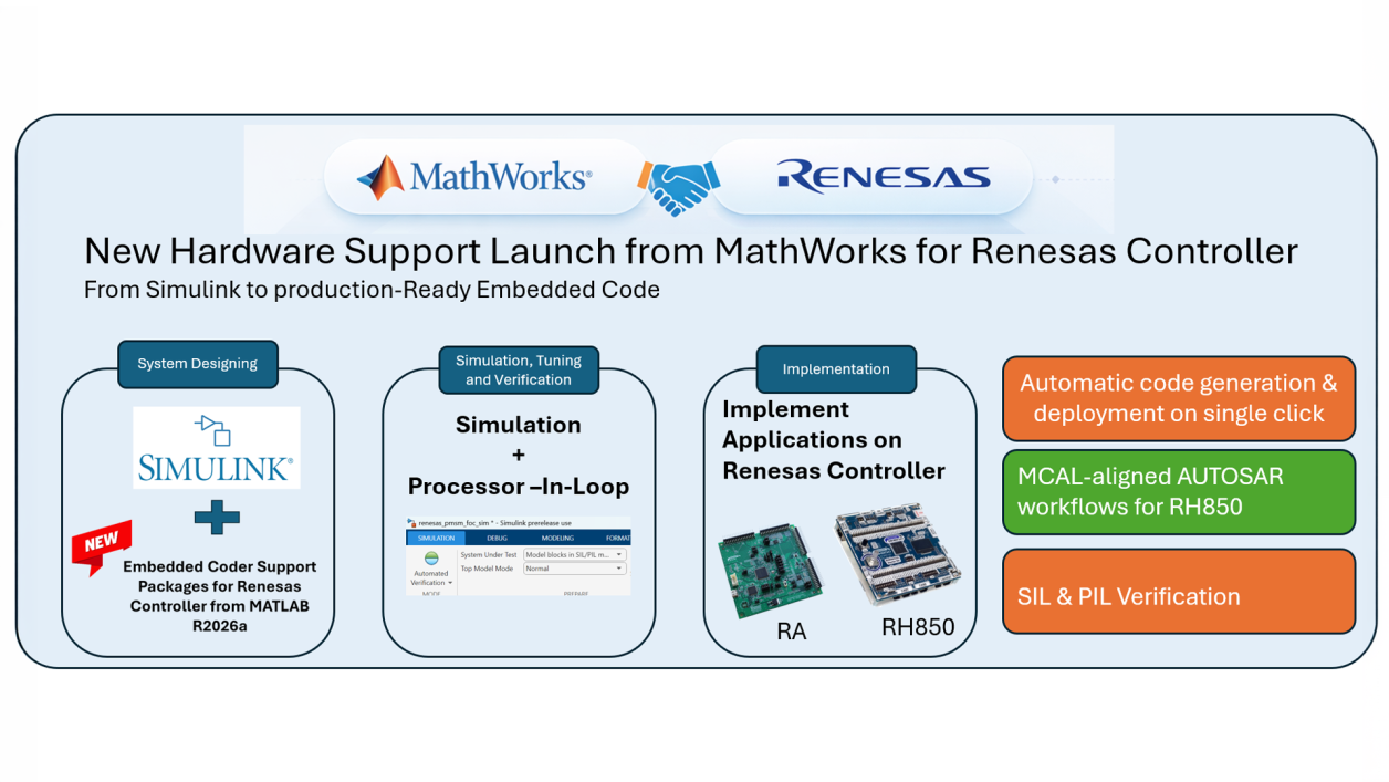 Overview of the hardware support launch for Renesas MCUs from MathWorks.
