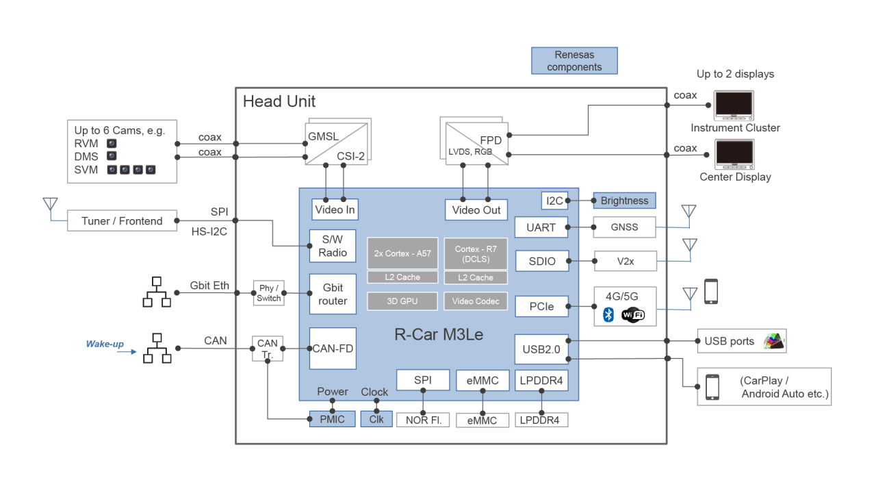 R-car M3Leブロック図。