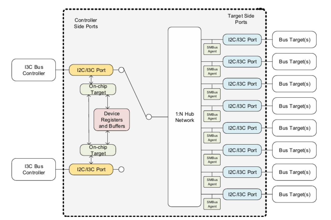 Block diagram featuring RG3M89B12.