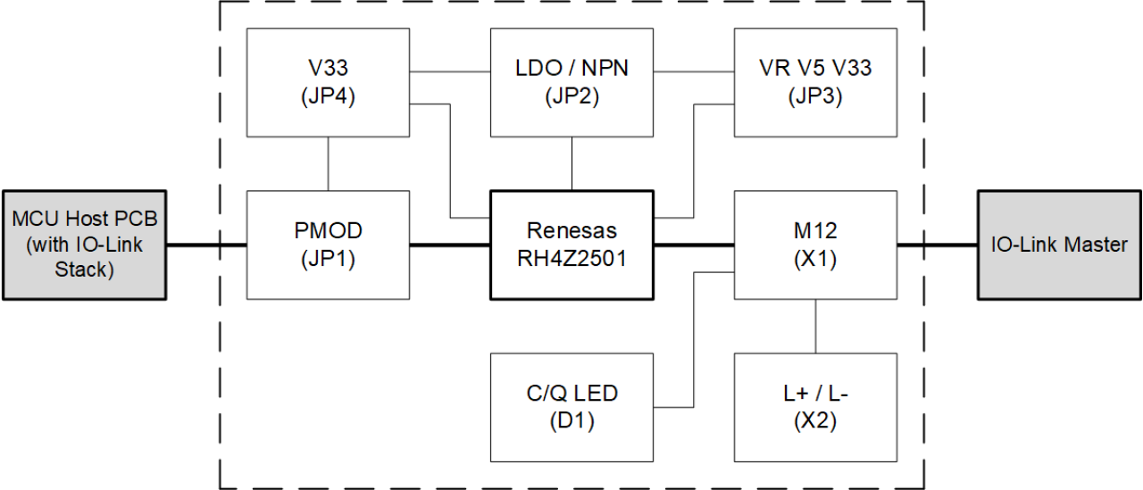 The block diagram of the RH4Z2501-PMOD board.