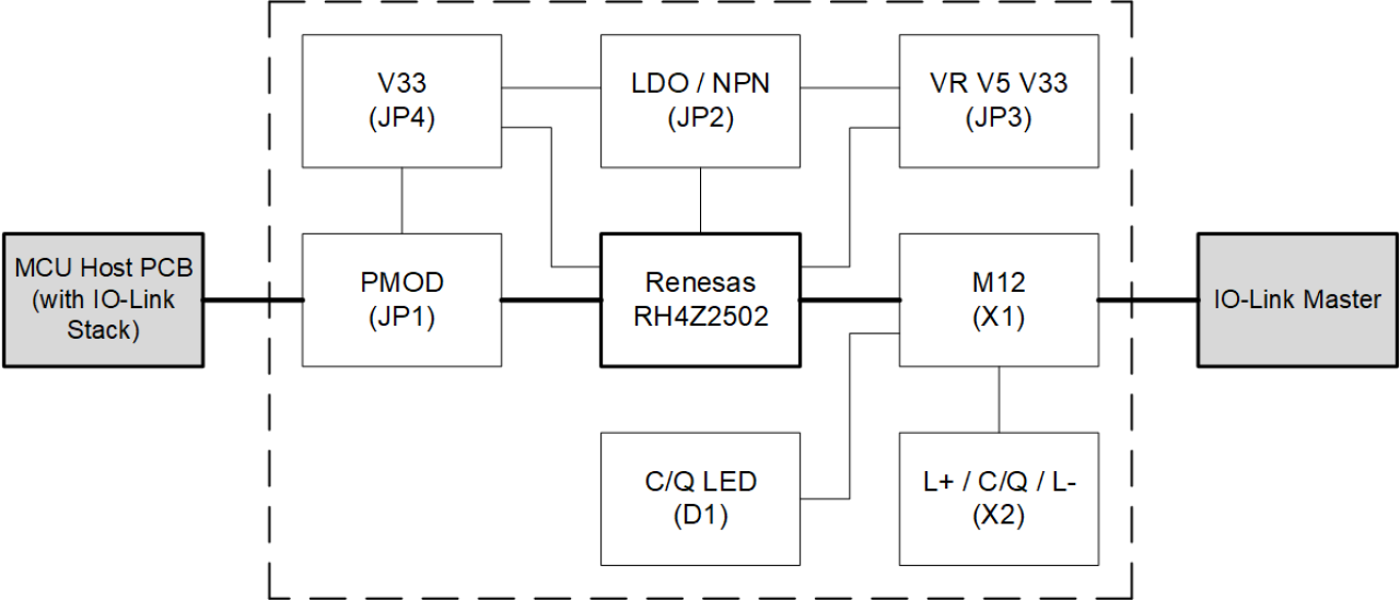The block diagram of the RH4Z2502-PMOD board.