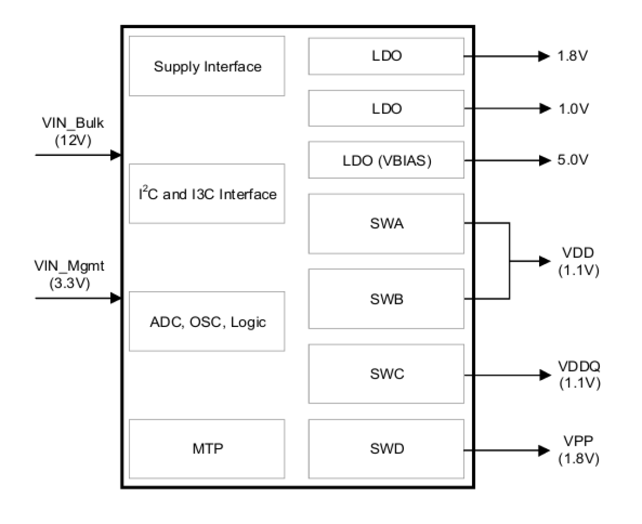 Block diagram featuring RRG5321.