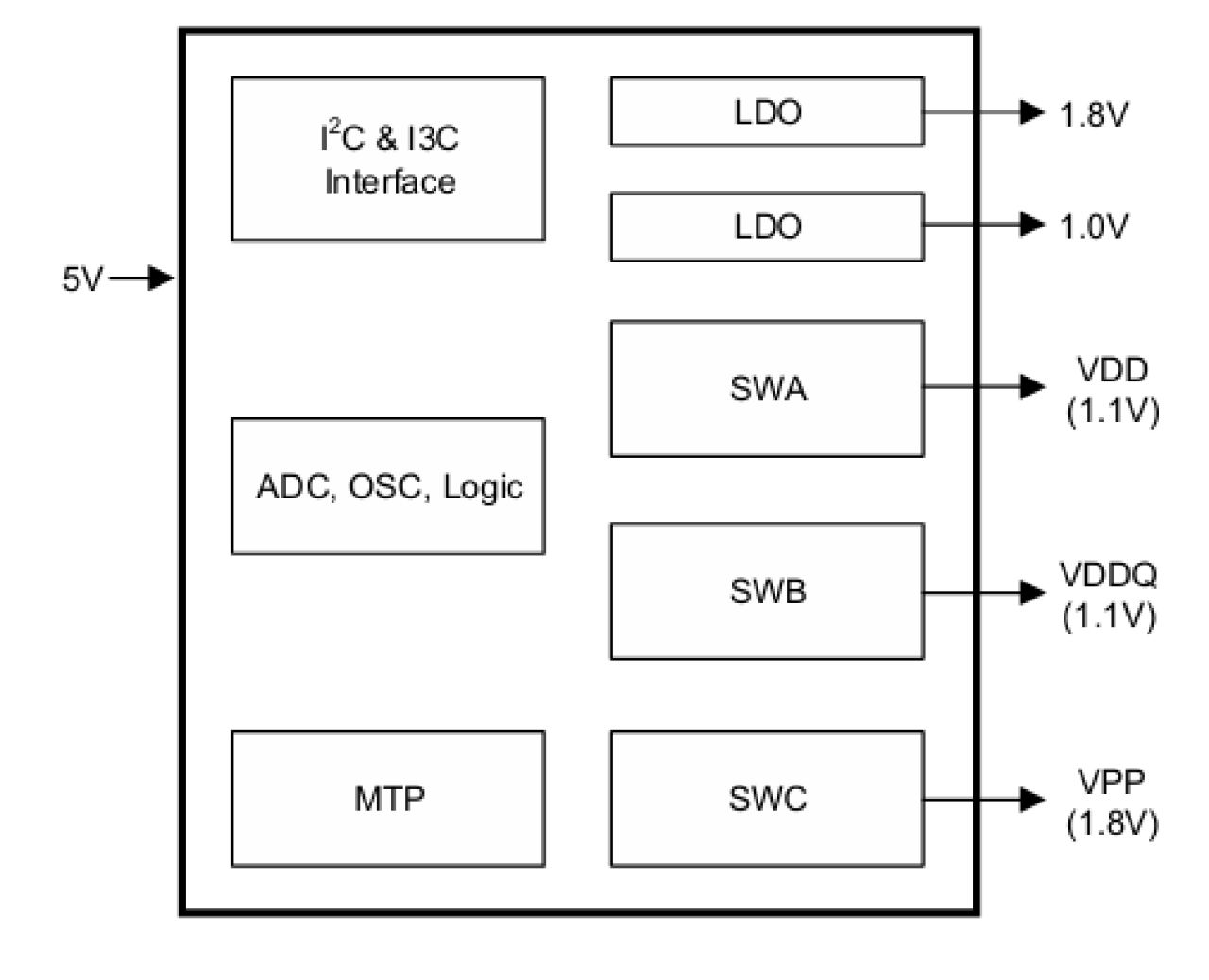 RRG5332 の主要構成ブロック図