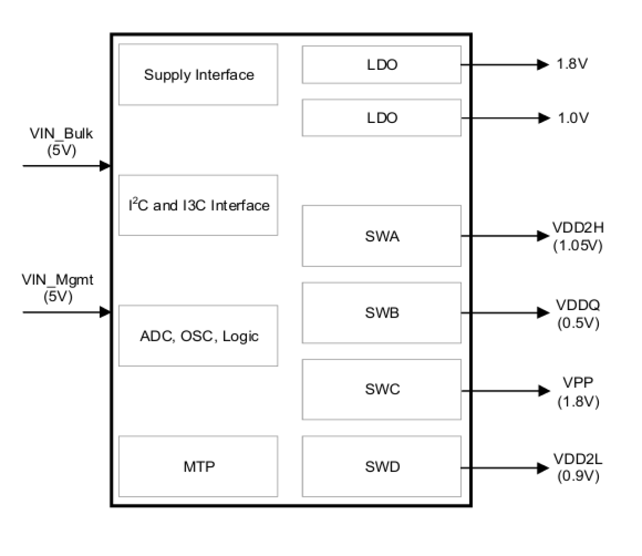 Block diagram featuring RRG5341.