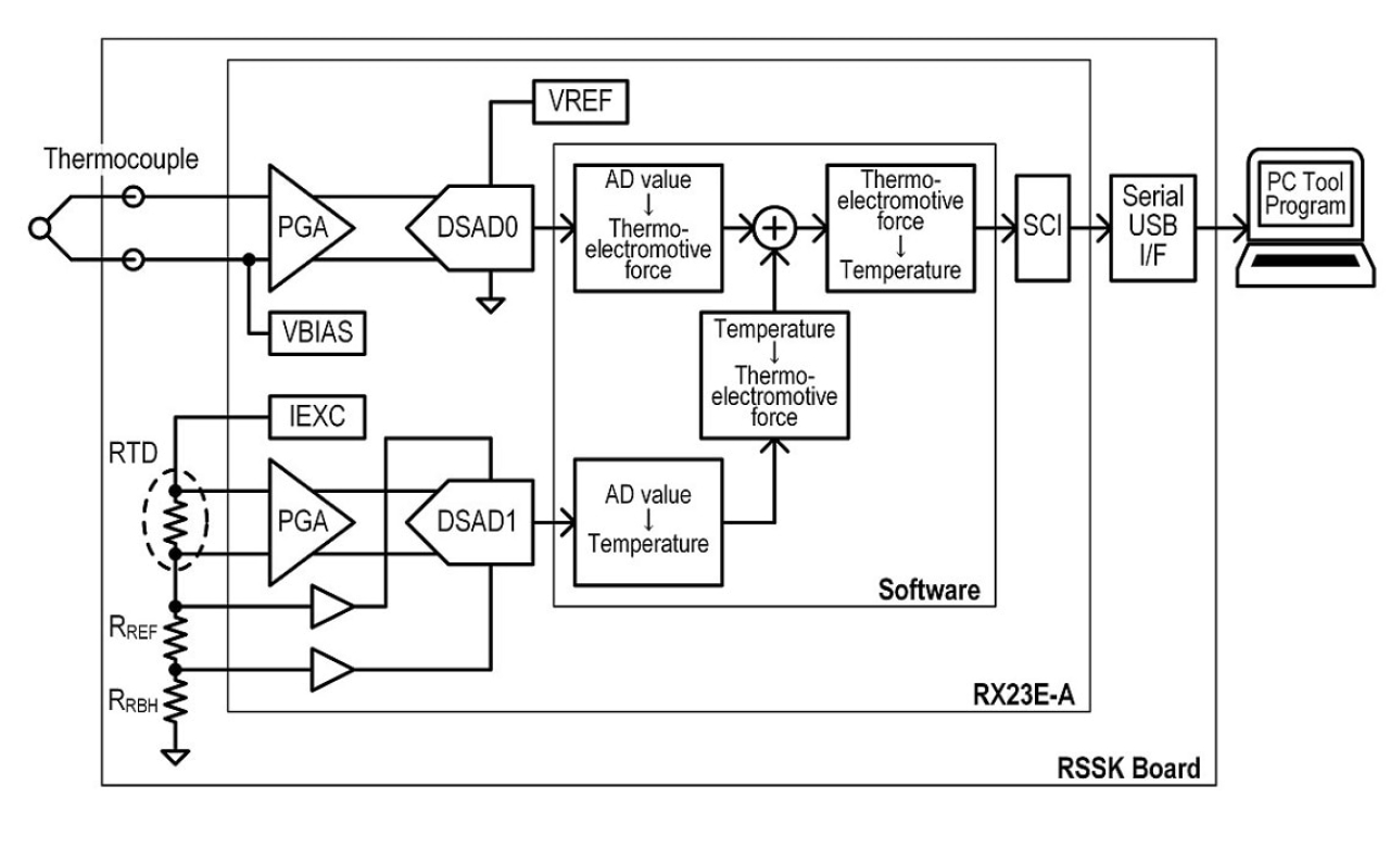 Block diagram featuring thermocouple evaluation on the Renesas Solution Starter Kit for RX23E-A.