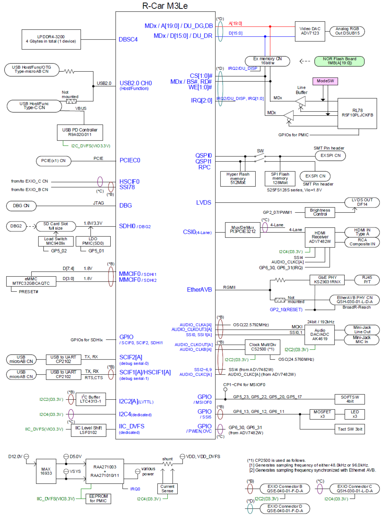 RTP8A779MDASKB0F10S(R-Car M3Le Geistボード)の主要構成ブロック図