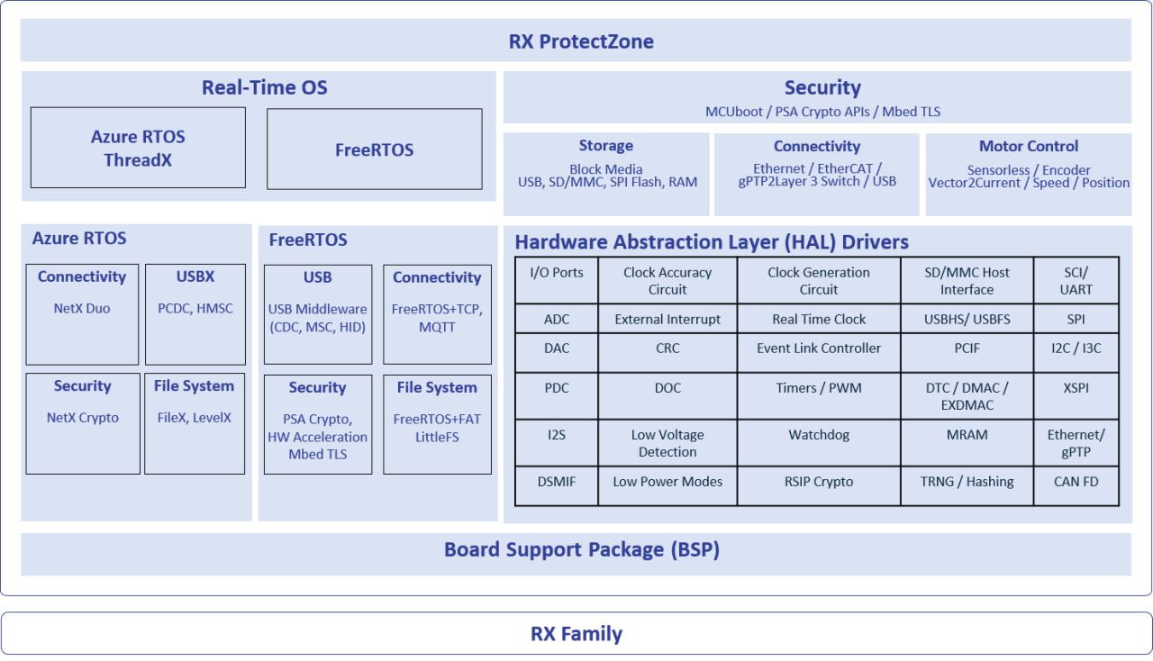 RX Flexible Software Package (FSP) | Renesas ルネサス