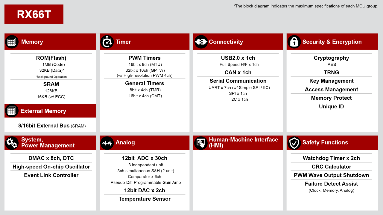 Block diagram featuring RX66T.