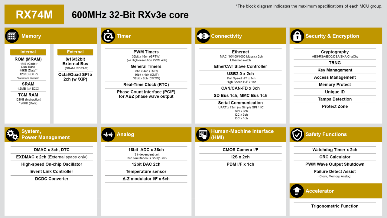 RX74M の主要構成ブロック図。