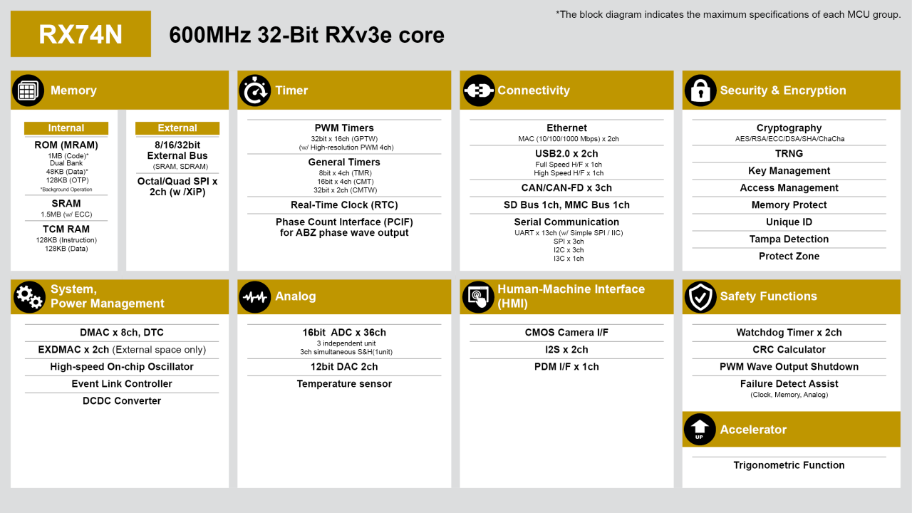 RX74Nを特徴とするブロック図。