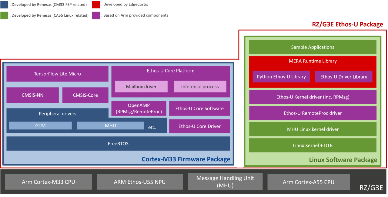 Block diagram featuring Ethos support package for RZ/G3E.
