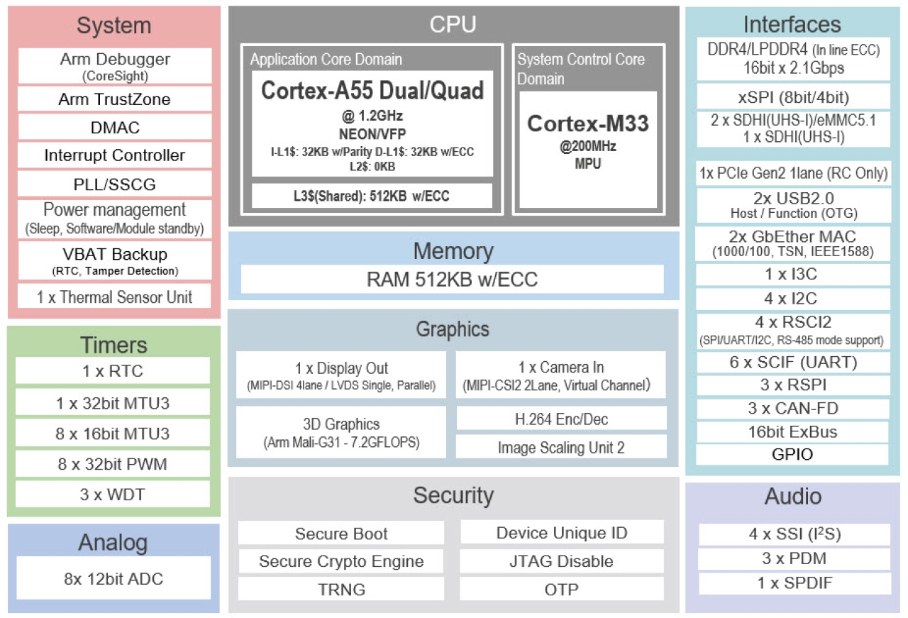 Block diagram of the RZ/G3L MPU.