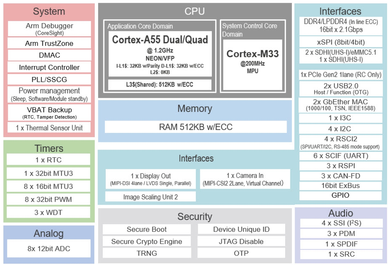 Block diagram of the RZ/G3SE MPU.