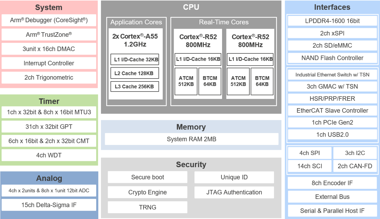 RZ/T2Nの主要構成ブロック図。
