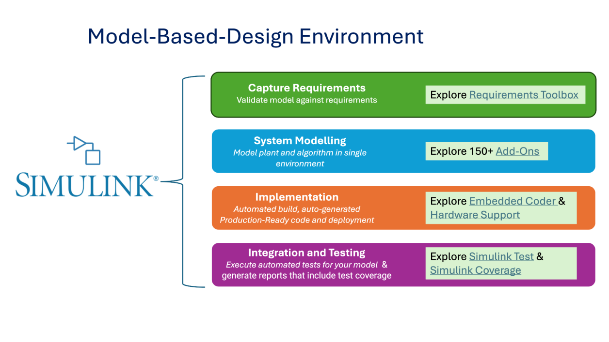 Overview of the Simulink block diagram environment for simulation and model-based design (MBD).