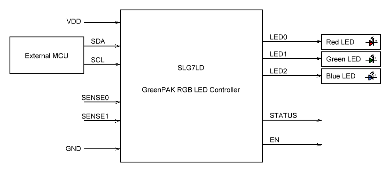 SLG7LD GreenPAK™ LED Control IC Block Diagram