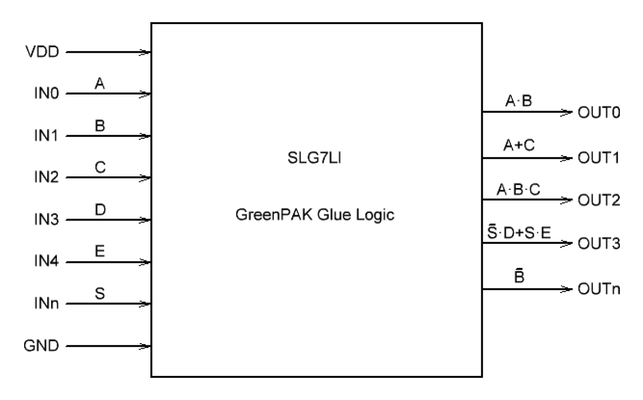 SLG7LI GreenPAK™ Logic IC Block Diagram