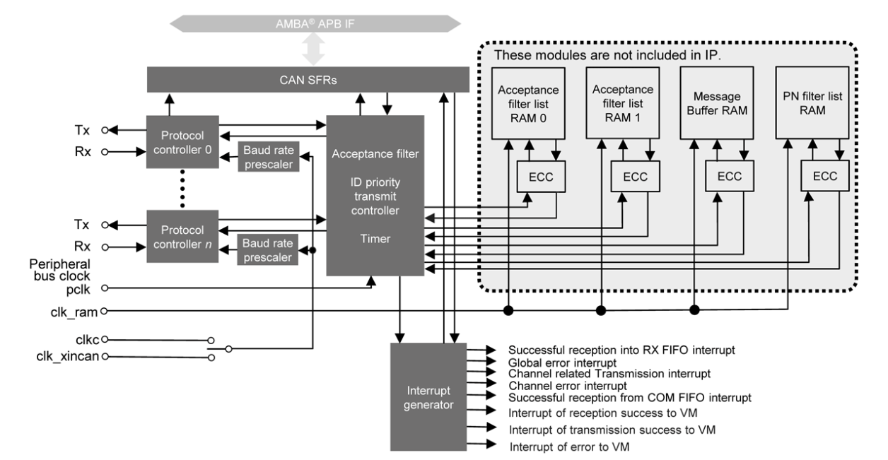 Block diagram for the Multi-Channel CAN FD Controller IP.