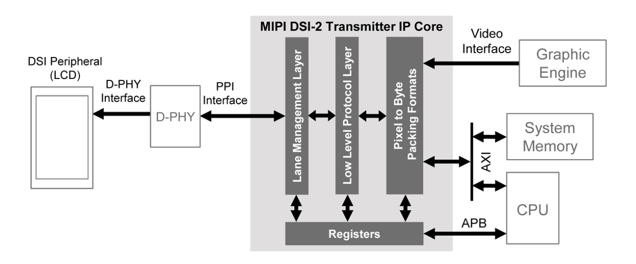 Block diagram for the MIPI DSI-2 Transmitter IP core.