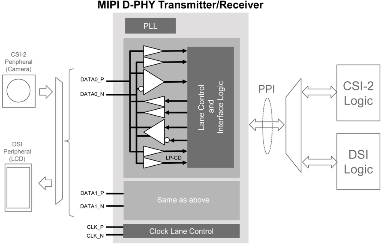 Block diagram for the MIPI D-PHY Transceiver for CSI-2/DSI IP using TSMC's 40nm LP process technology.