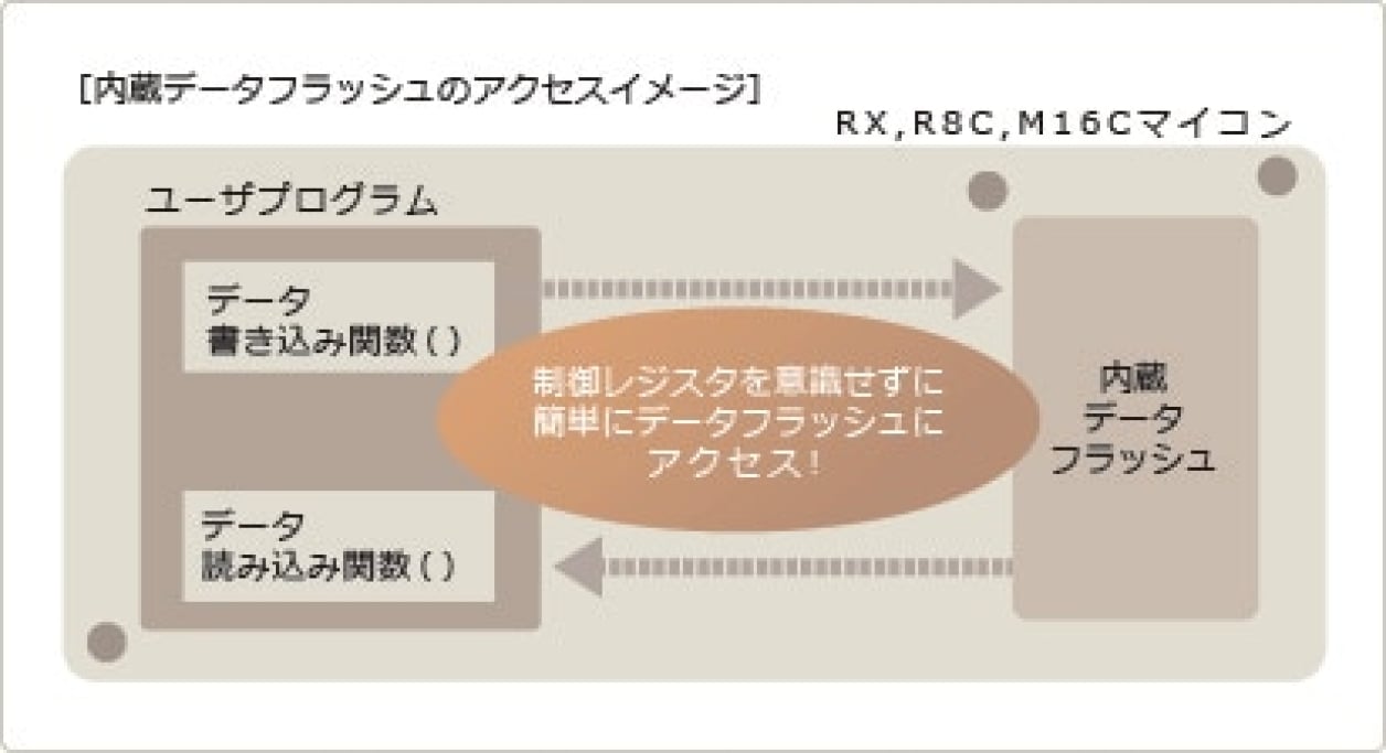 内蔵データフラッシュのアクセスイメージ