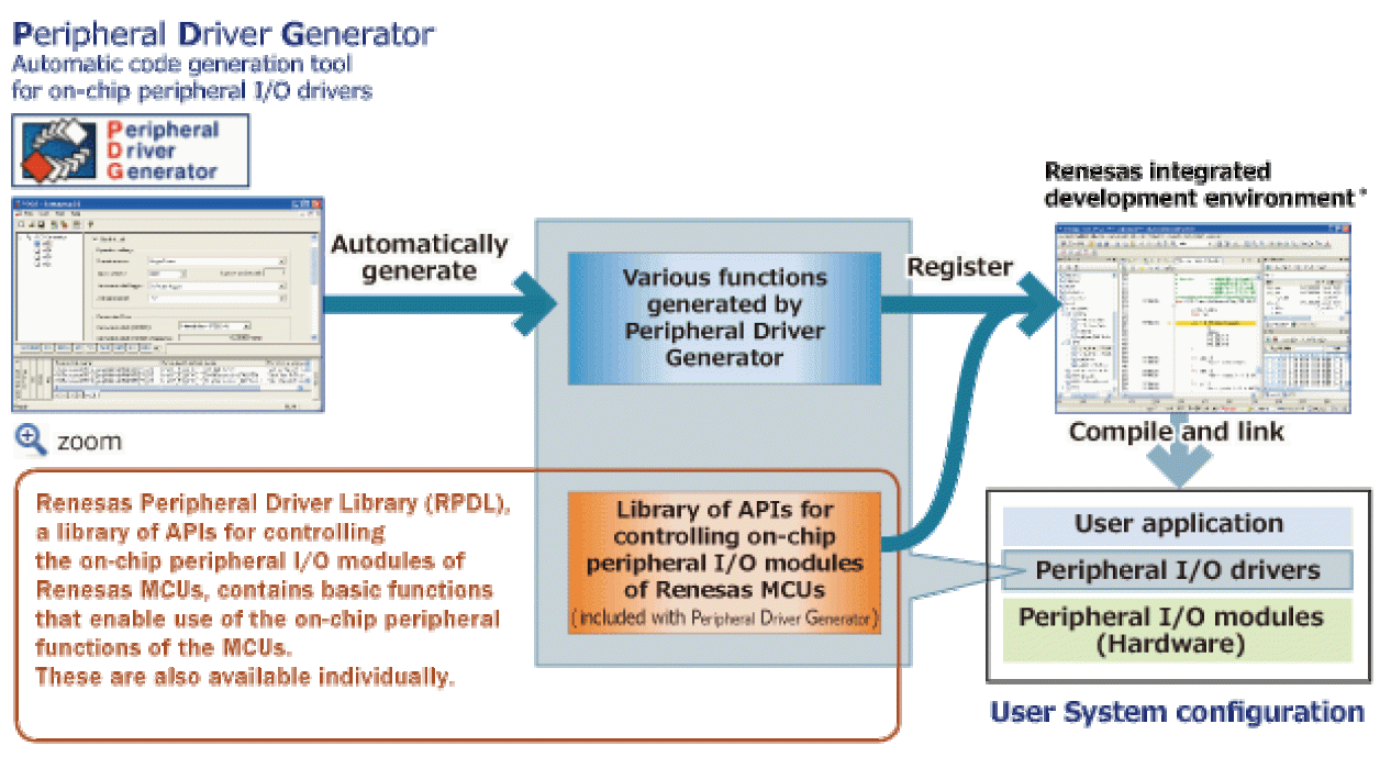 Peripheral Driver Generator