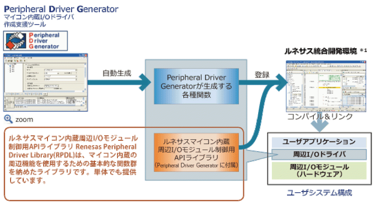 Peripheral Driver Generator概要 