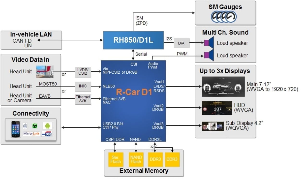 R-Car-D1 - 3Dグラフィックス・クラスタに特化した自動車用SoC