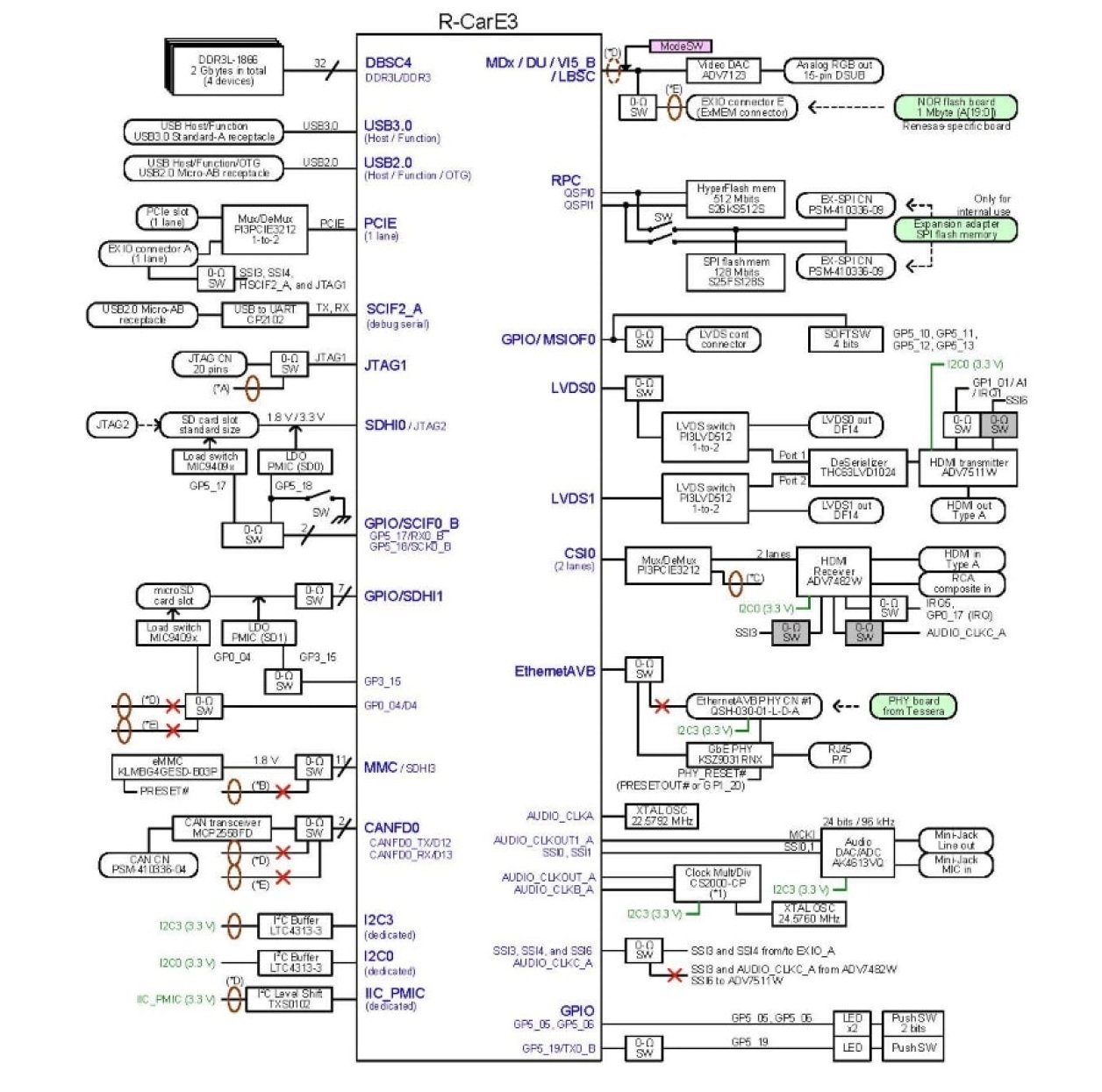 R-Car E3 Development Board / Ebisu Block Diagram