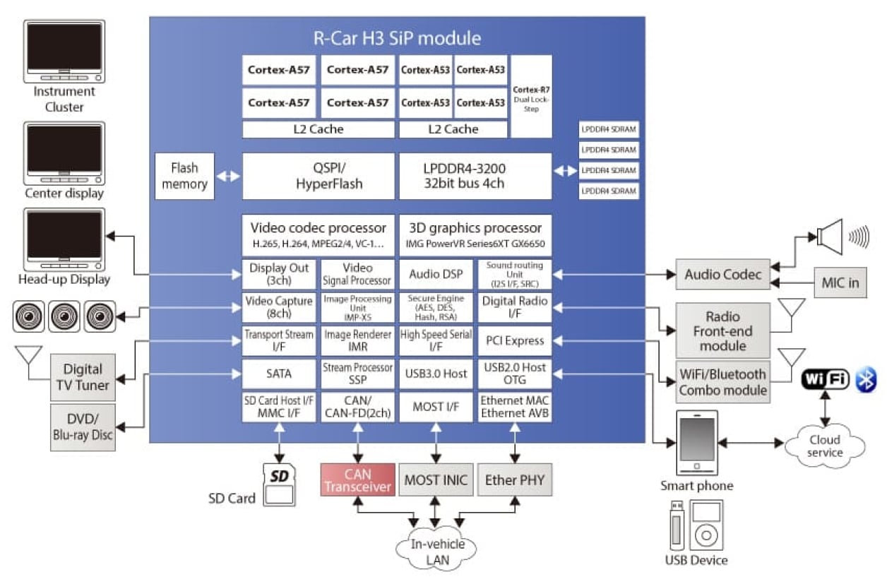 R-Car-H3e - R-Car H3/H3e/H3e-2G 車載情報システム、統合コックピット