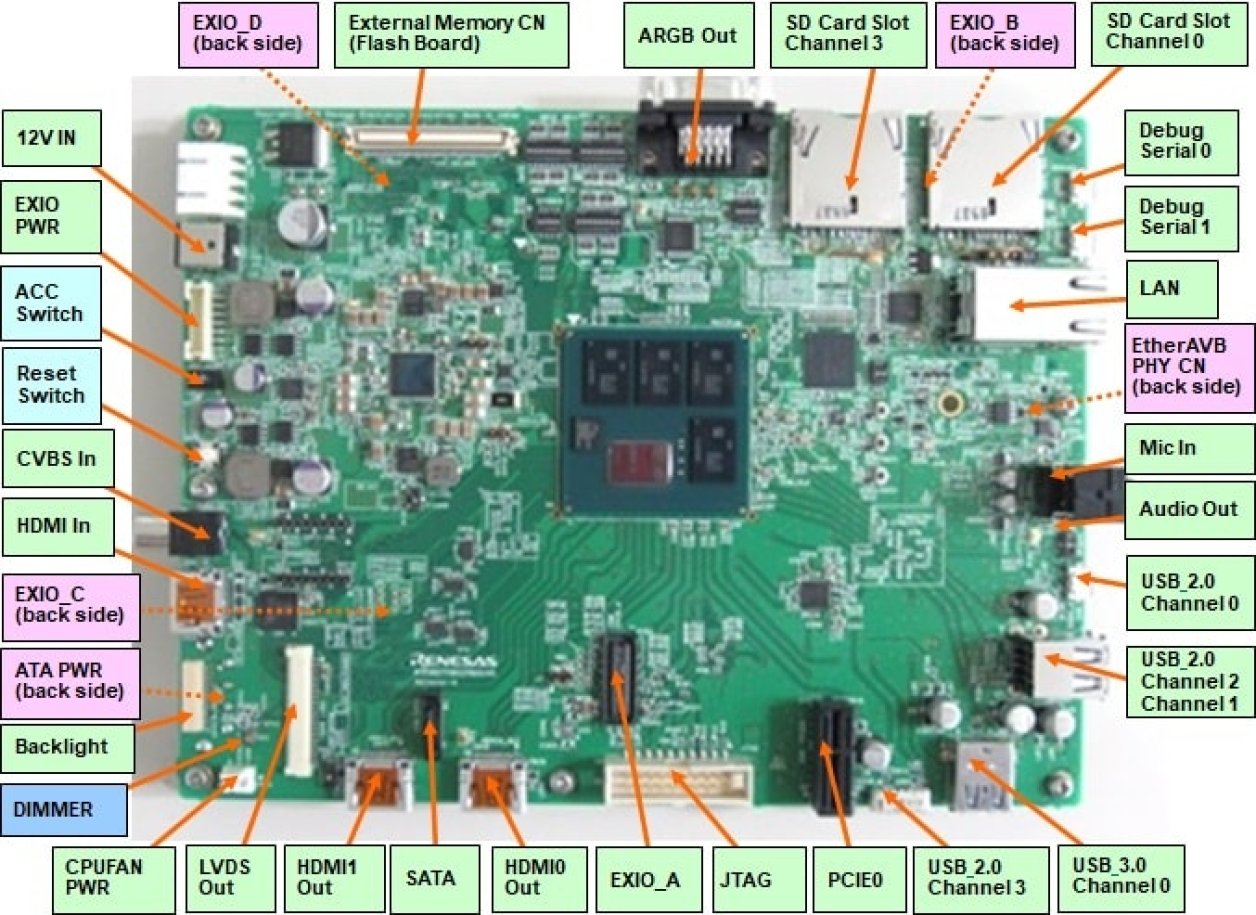 R-Car H3, M3 Development Board / Salvator-XS Diagram