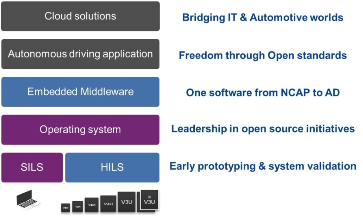 R-Car Vx Vertical SW Integration