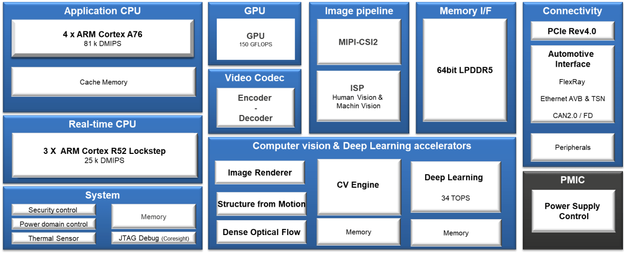 R-Car V4H Block Diagram