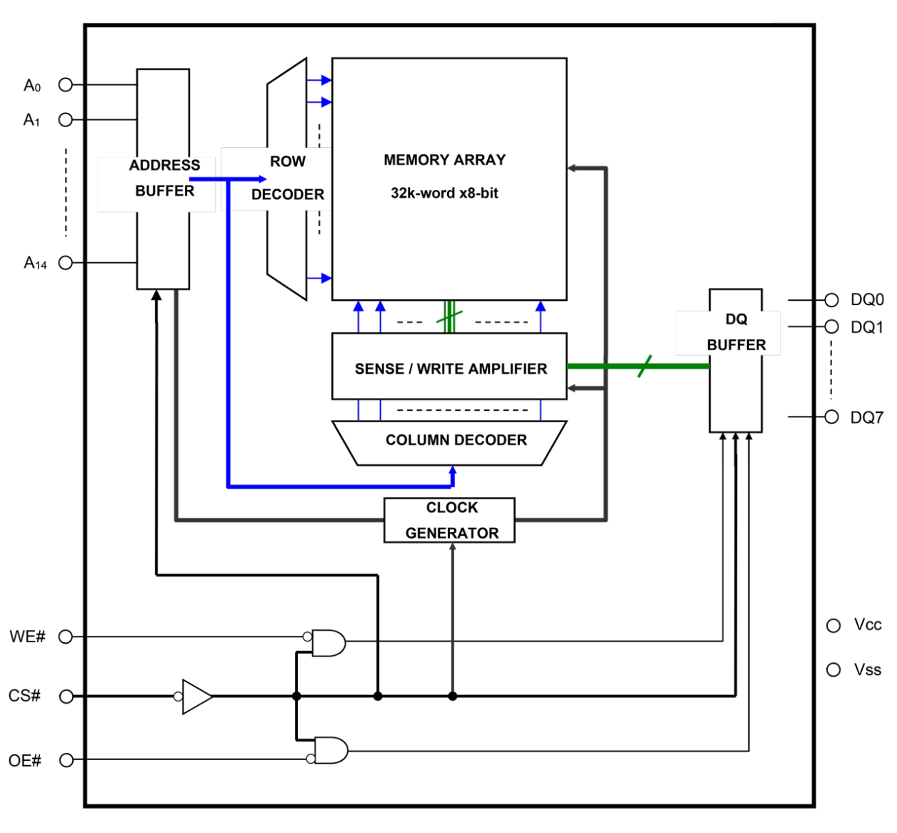 R1LV5256E Block Diagram