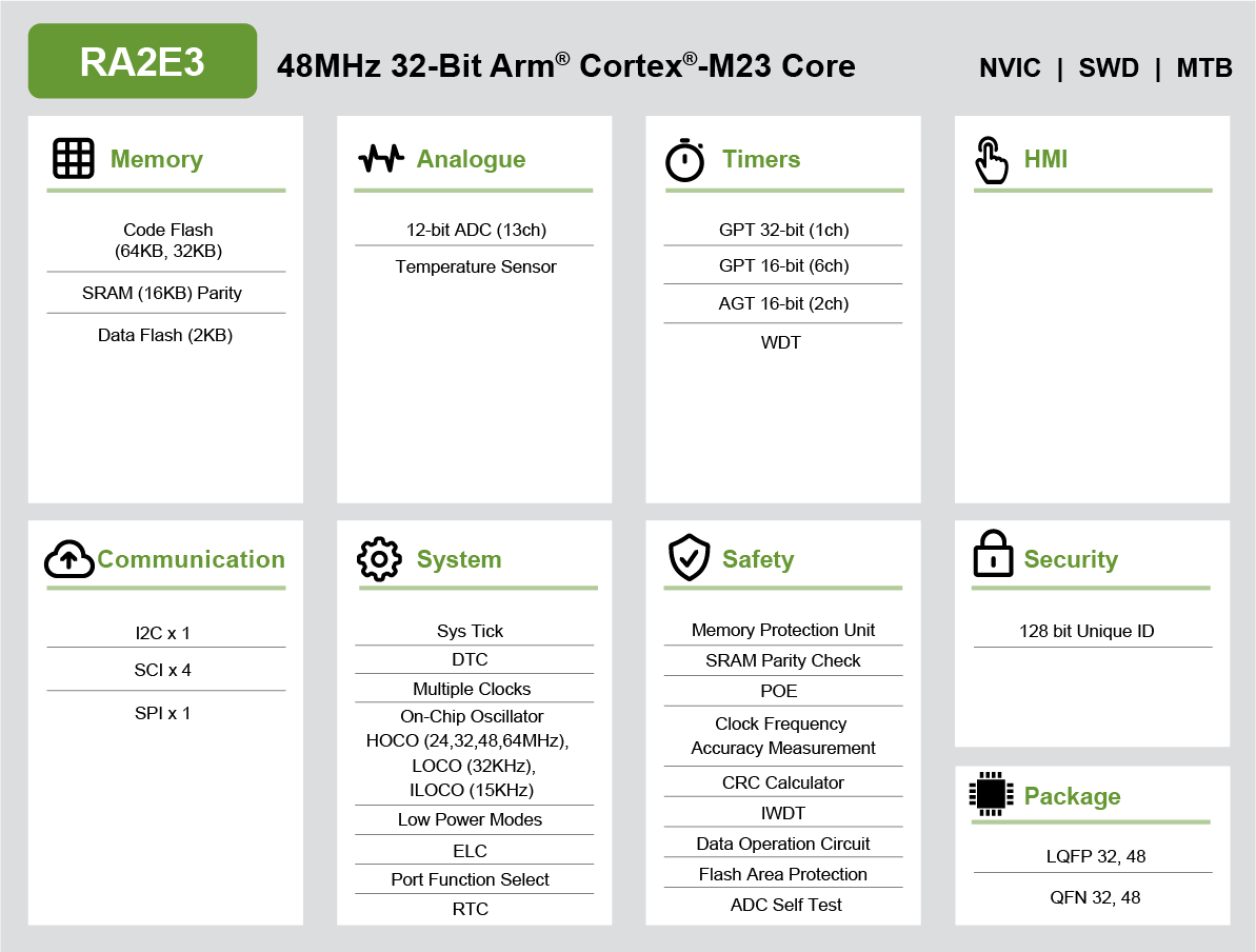 RA2E3 Block Diagram