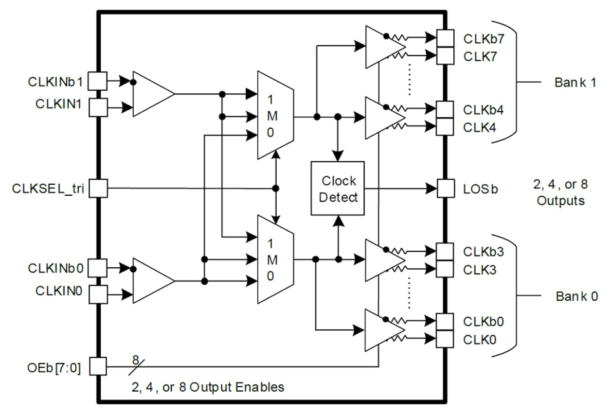 RC19308 - PCIe Gen7 2:8 Clock Multiplexer | Renesas