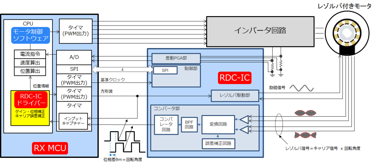 モータ制御の構成