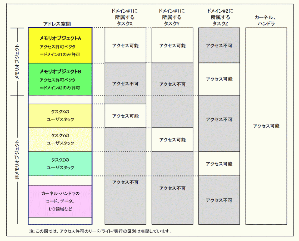 メモリ保護の概要