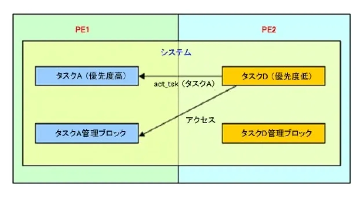 他PE(プロセッサ・エレメント)のカーネルオブジェクト操作
