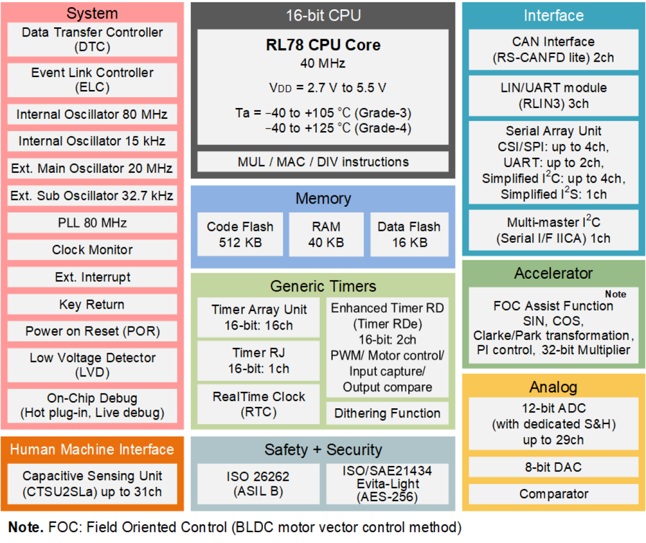 RL78/F25 Block Diagram