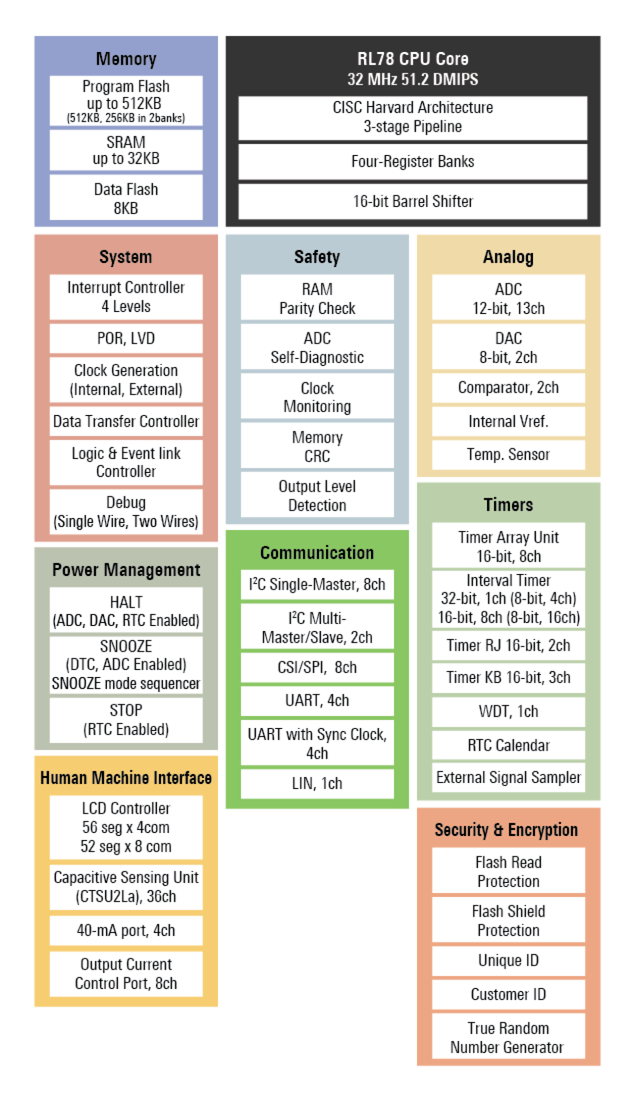 RL78/L23 Block Diagram