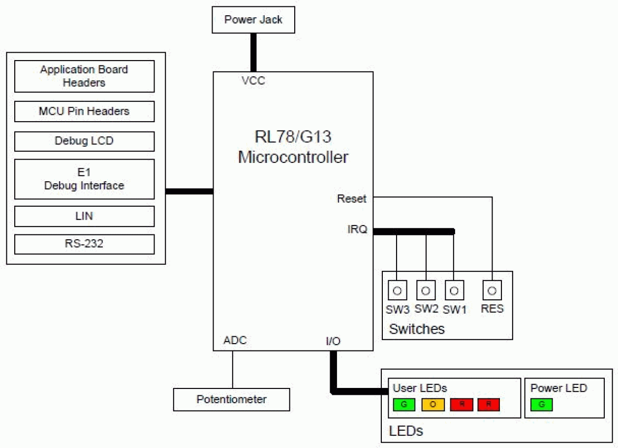 Renesas Starter Kit for RL78/G13 Block Diagram
