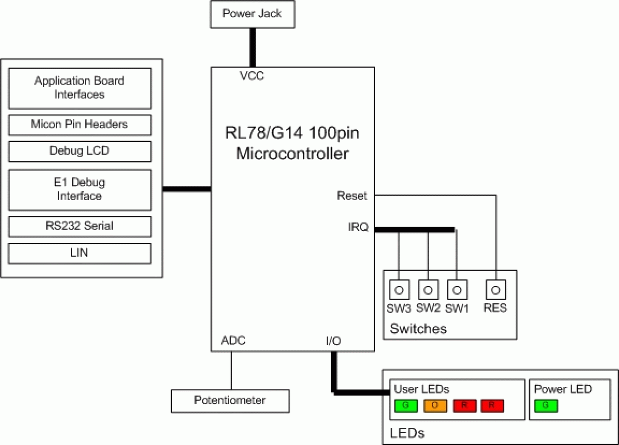 Renesas Starter Kit for RL78/G14-Block Diagram