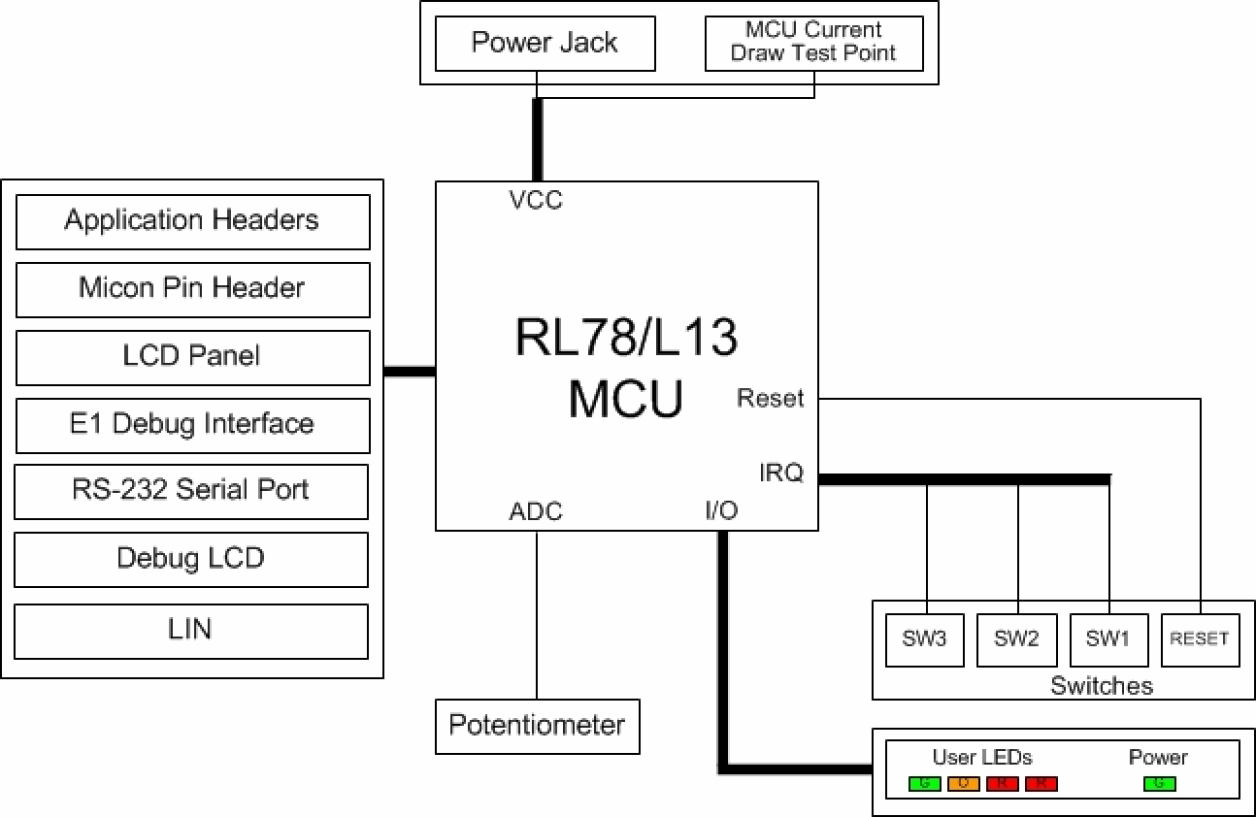 Renesas Starter Kit for RL78/L13-Block Diagram