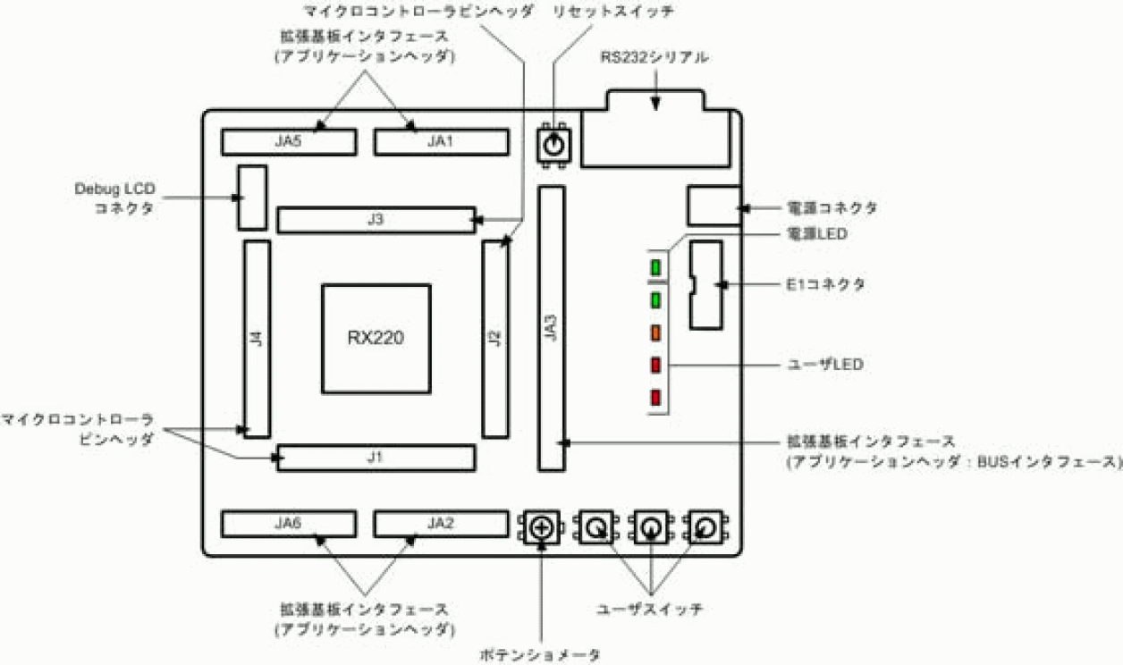 RX220 Starter Kitレイアウトと仕様