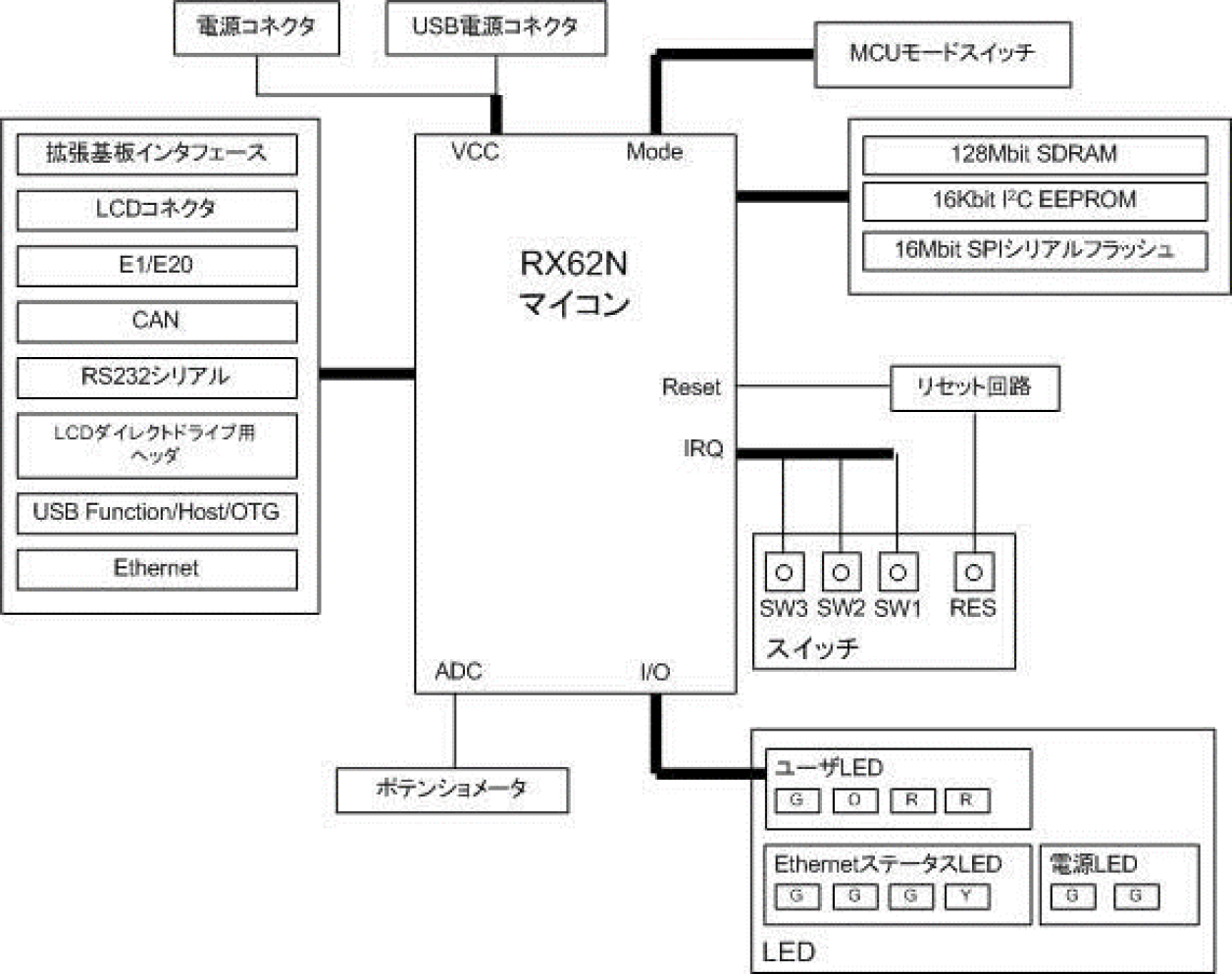 Renesas Starter Kit+ for RX62N-ブロック図 